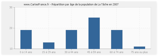 Répartition par âge de la population de La Tâche en 2007